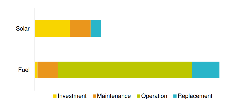 20 Year Life Cycle Cost Comparison Between Solar-Powered Water Pumps and Traditional Fuel-Driven Pumps