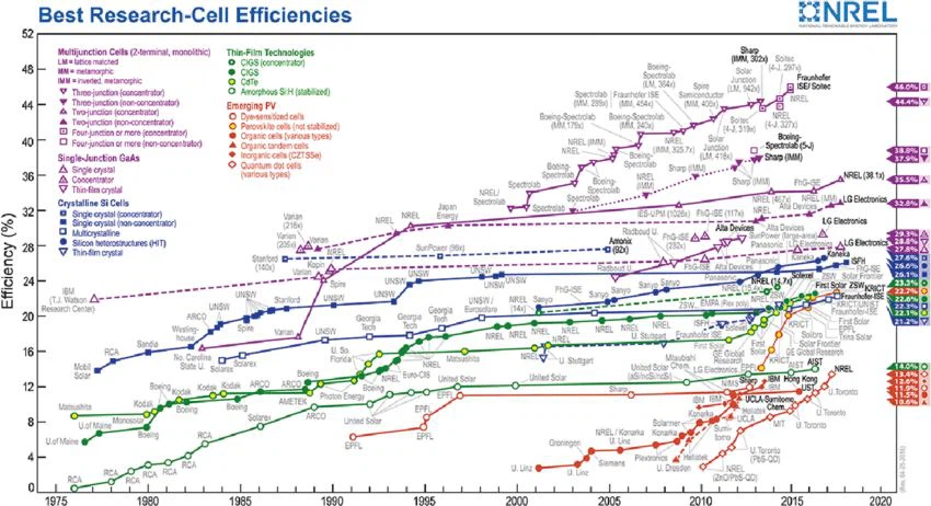 Best-Research-Cell-Efficiencies-from-NREL-2