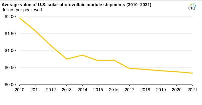 U.S. shipments of solar panels 8