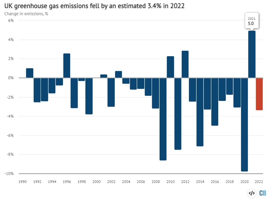 UK greenhouse gas emissions fell by an estimated 34 in 2022