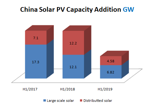NEA Mengumumkan Penambahan 11,4 GW Kapasitas Solar PV Di H1 2019 Cina