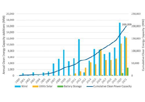 AS Mencapai Tonggak Kapasitas Daya Bersih 200 GW, ACP Mengamati